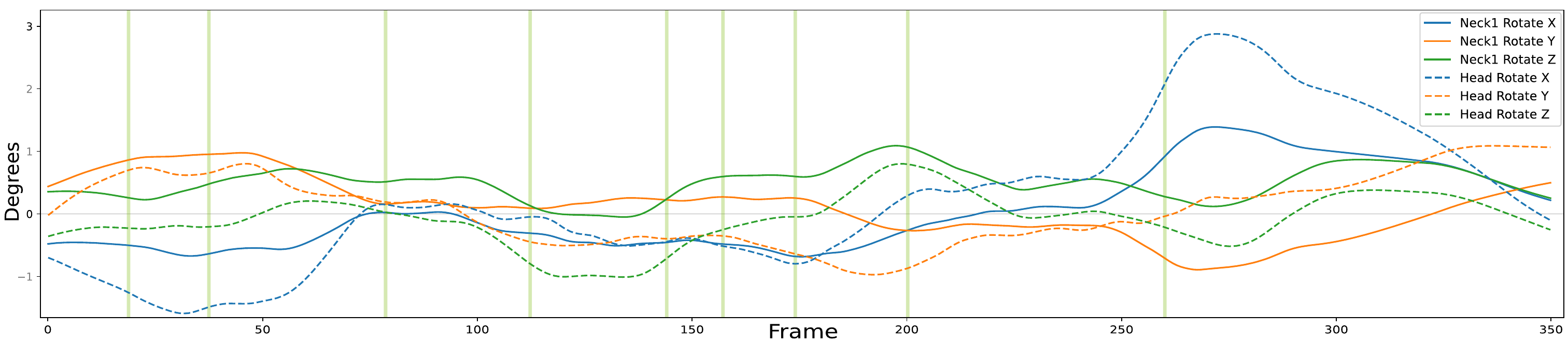 Head motion results. Top: Example frames showing synthesized head and neck rotations. Root motion excluded for visual clarity. Bottom: Head and neck rotation curves illustrating smooth, natural dynamics over time. Green vertical lines highlight the frames depicted above.