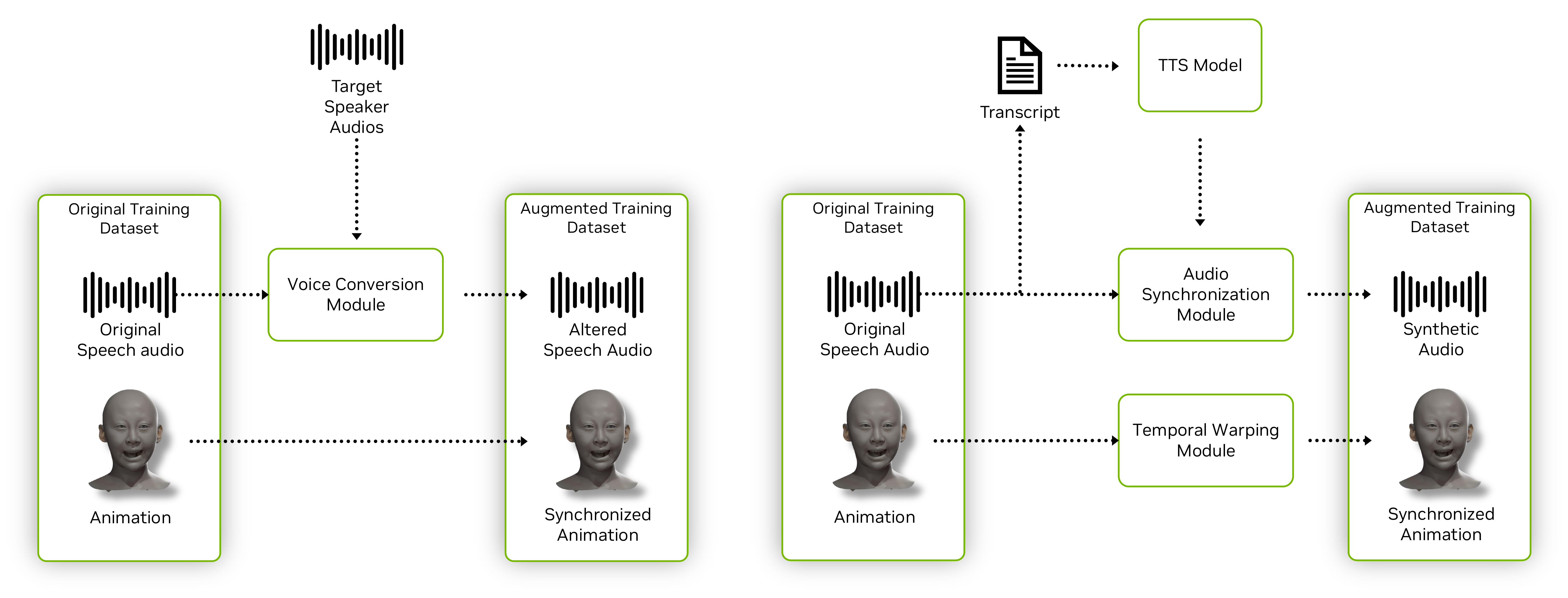 Dataset augmentation strategies in . left: Voice cloning based augmentation. right: Text-to-speech and temporal animation warping augmentation