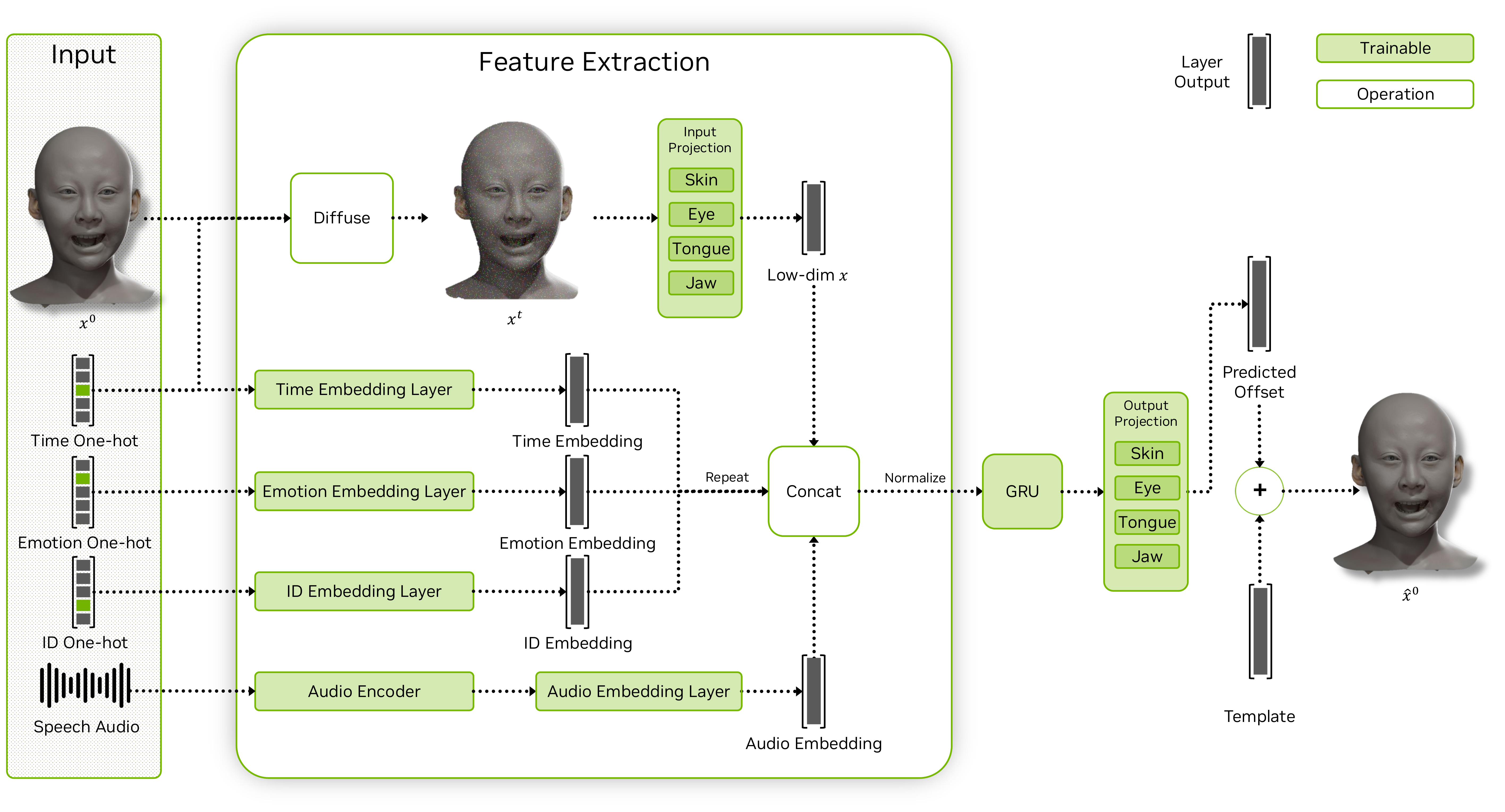Diffusion-based network architecture. It denoises the input animation using a GRU based structure, conditioned on the diffusion timestep, emotion, identity and audio. The network predicts the offset, which is added to the neutral face template to get the denoised animation.