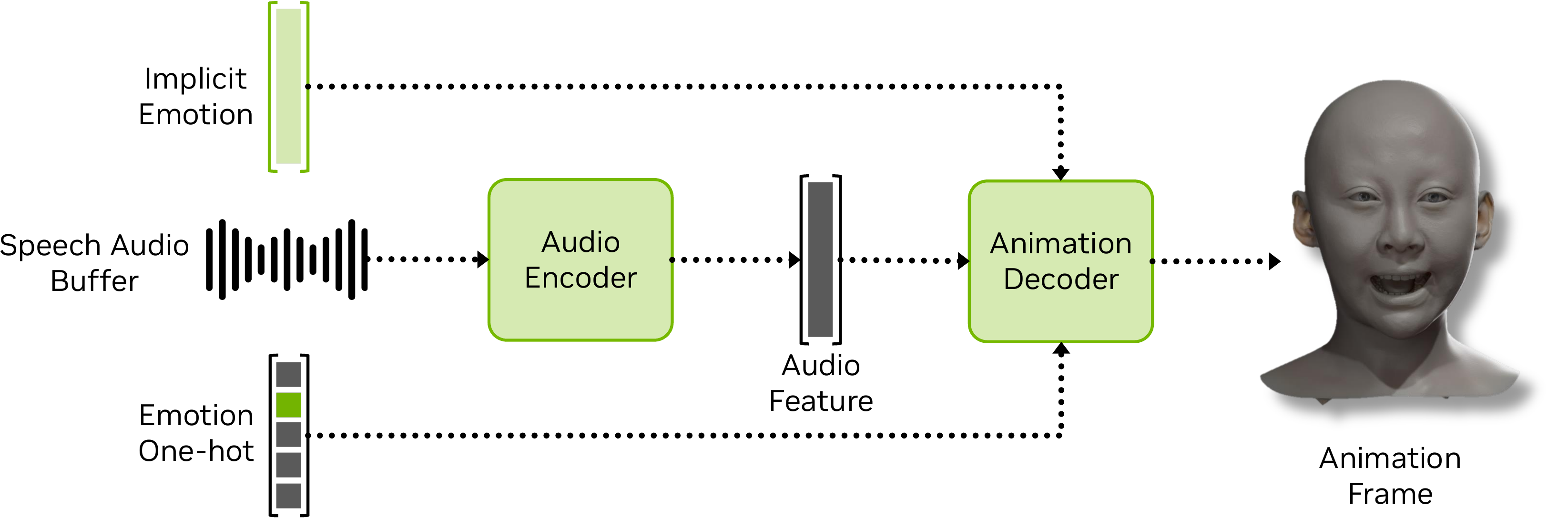 Regression network architecture. The network extracts the audio feature from the audio encoder. The extracted audio feature, the implicit emotion, and one-hot emotion are then fed to the animation decoder to get the animation frame.