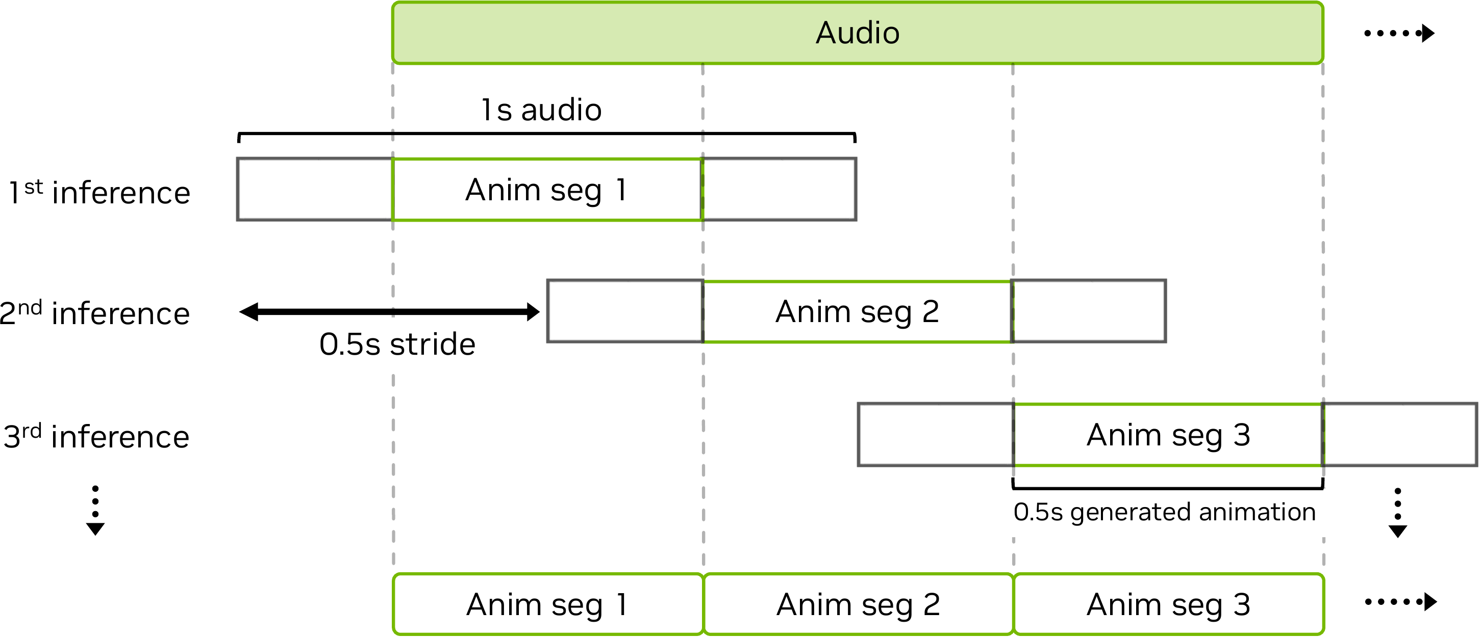 Illustration of streaming inference. The network extracts the audio feature from the 1s audio window and generates the central 0.5s animation segment. This process repeats with a stride of 0.5s and generates the animation in streaming mode.