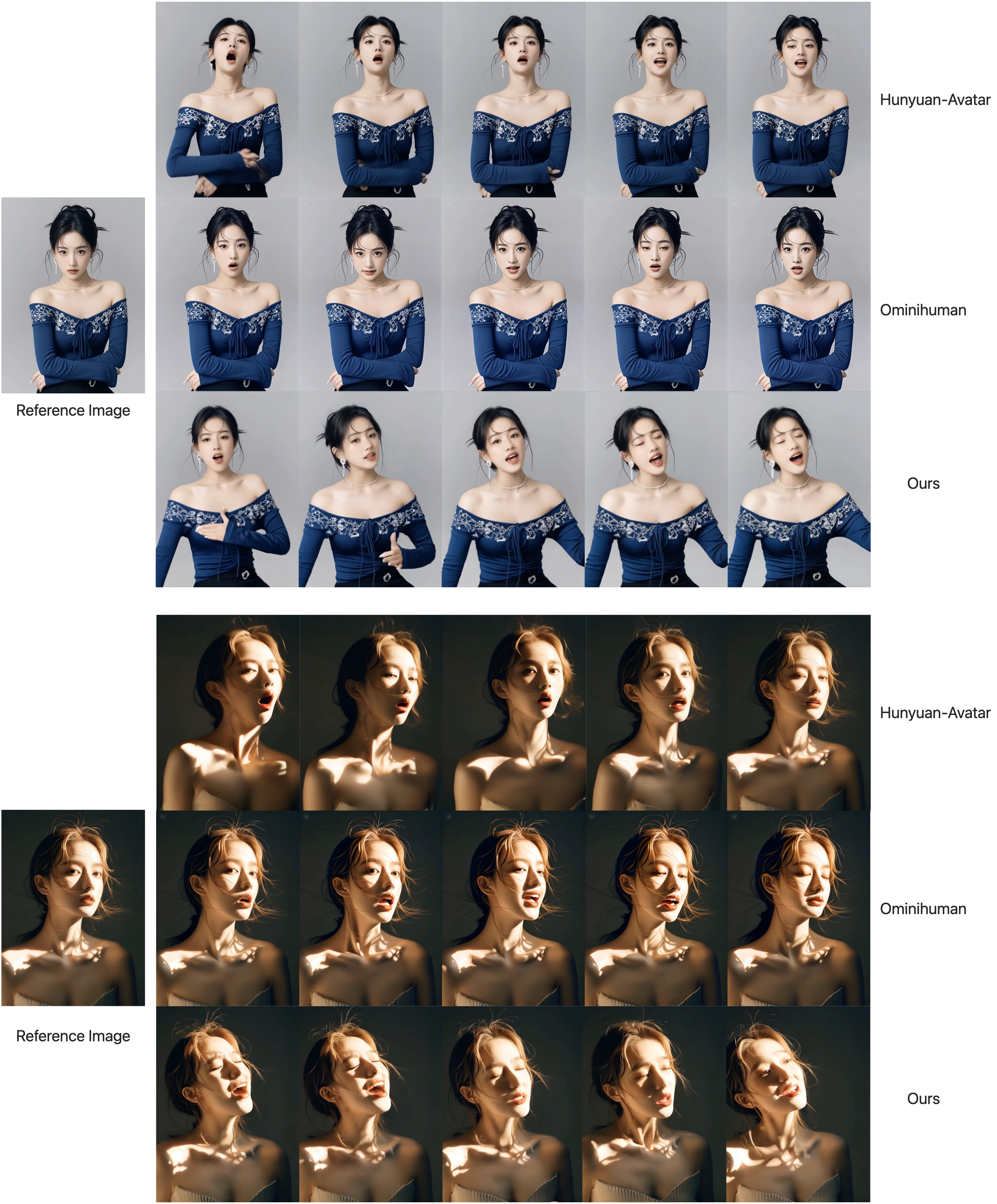 Qualitative comparison of generated human videos. The leftmost column displays the reference image. Hunyuan-Avatar (top row) often suffers from facial distortions and inconsistent identity during large movements. Ominihuman (middle row) typically generates results with a limited range of motion, largely adhering to the pose of the reference image. In contrast, our method (bottom row) achieves superior performance in both motion dynamics and identity consistency.