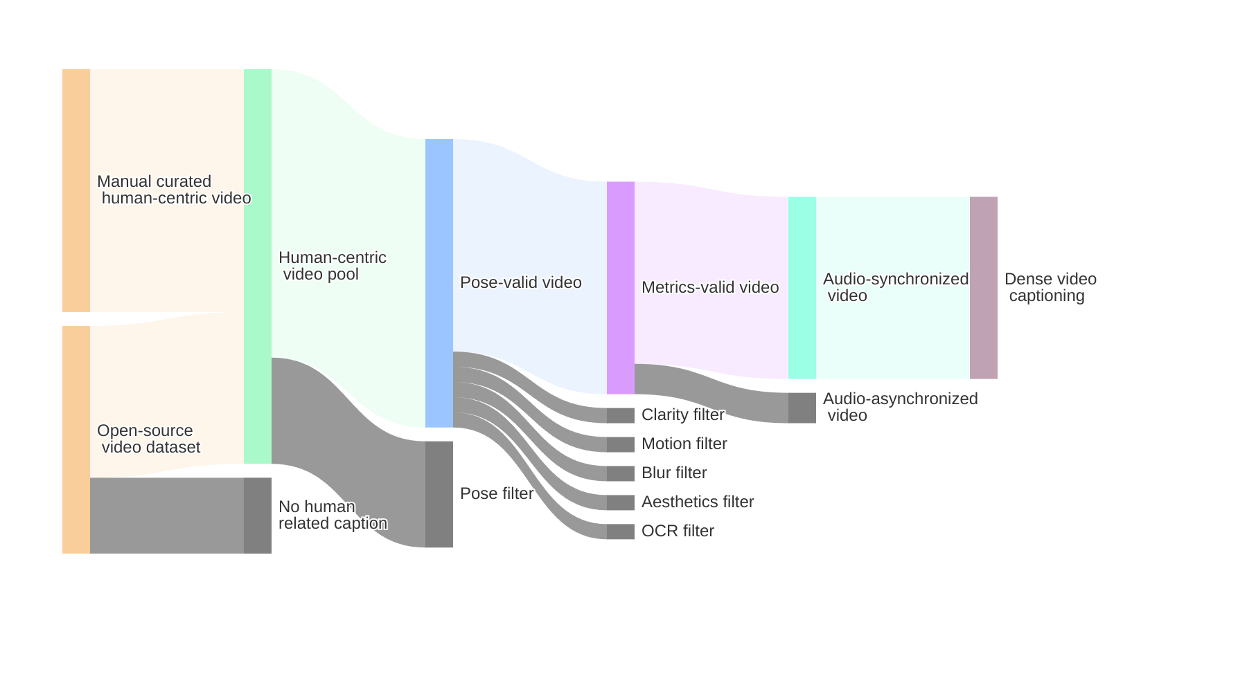 Overview of our hierarchical human-centric video filtering pipeline.