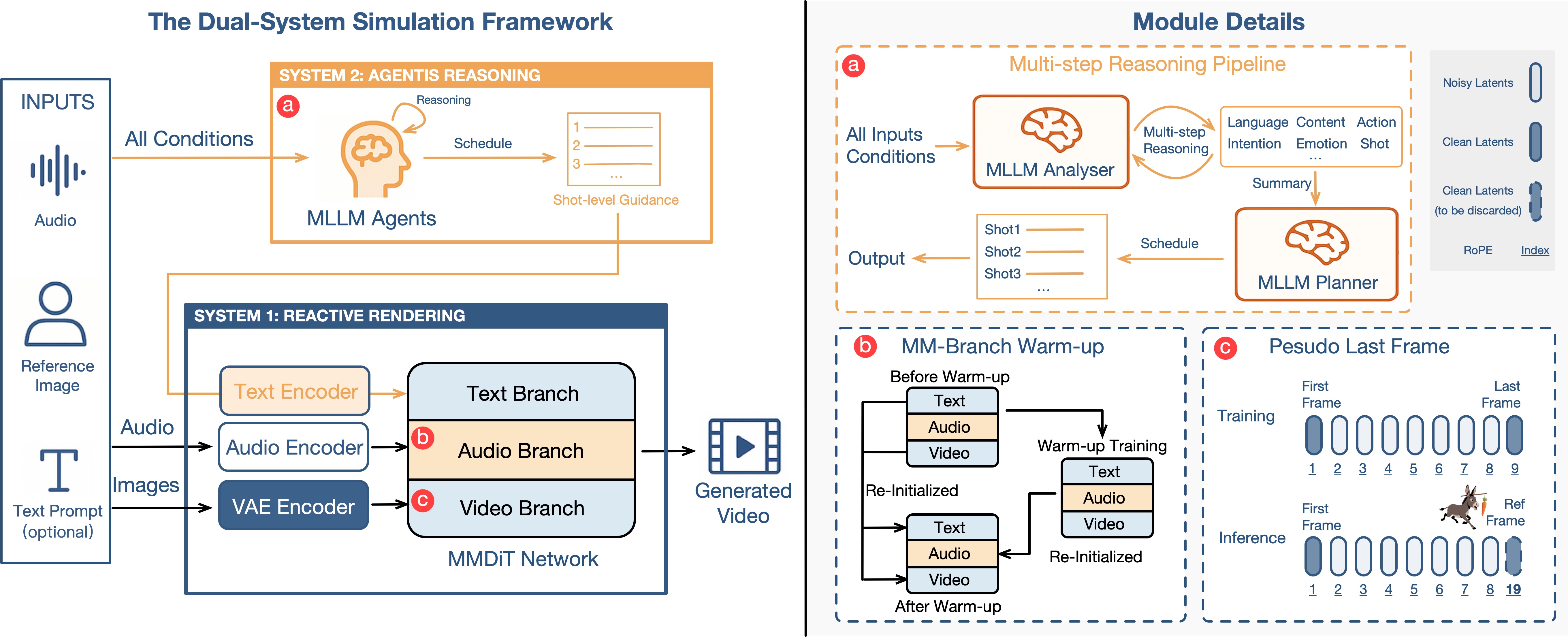 The Dual-System Simulation Framework. Our framework models avatar behavior by integrating a deliberative System 2 for planning with a reactive System 1 for rendering. Left: The overall pipeline. System 2 uses an MLLM Agent to reason over all inputs (audio, image, text) and generate a high-level schedule. This schedule guides System 1's MMDiT network, which synthesizes the final video by fusing information within its dedicated text, audio, and video branches. Right: Key module details. (a) The reasoning pipeline consists of an MLLM Analyser and Planner that work together to create the schedule. (b,c) Our proposed MM-Branch Warm-up and Pseudo Last Frame methods mitigate multimodal conflicts during training.