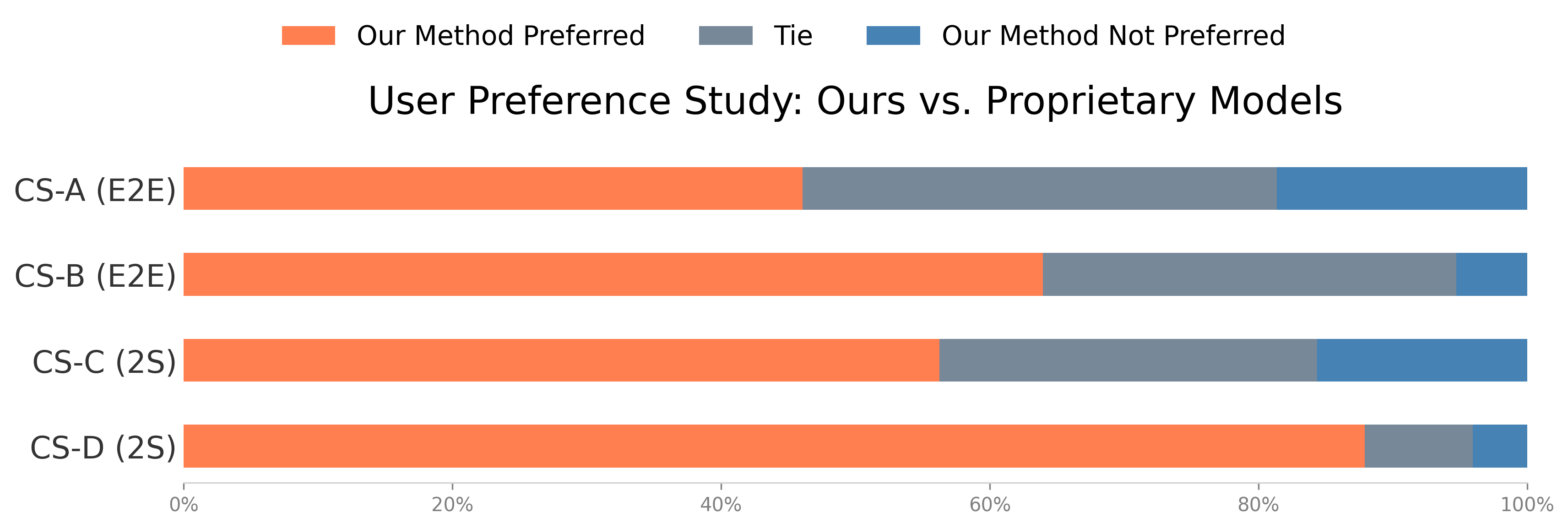 Subjective User Preference Study. We present results from two evaluation settings: Left: a best-choice selection task comparing our method against academic baselines, and Right: a GSB pairwise comparison against leading proprietary models.