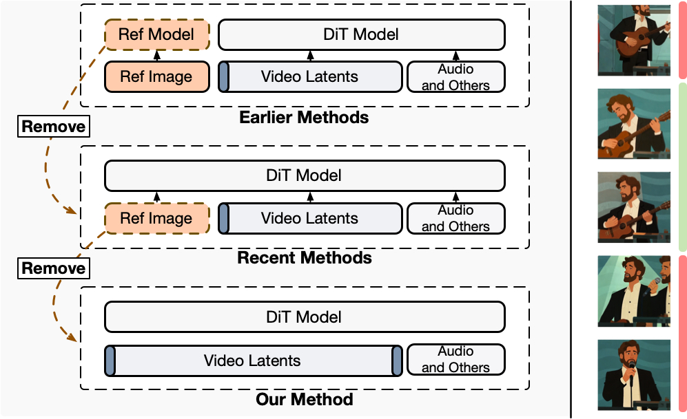 Rationale for the Pseudo Last Frame. Left: Reference-conditioning has trended toward simplification. Right: The dilemma of reference image sampling. Sampling from within the target video segment ensures high relevance but restricts motion diversity. Conversely, sampling from outside the segment, a scenario that becomes more frequent as datasets grow larger and more dynamic, leads to a drop in content relevance, causing inconsistencies that undermine the reference's purpose.