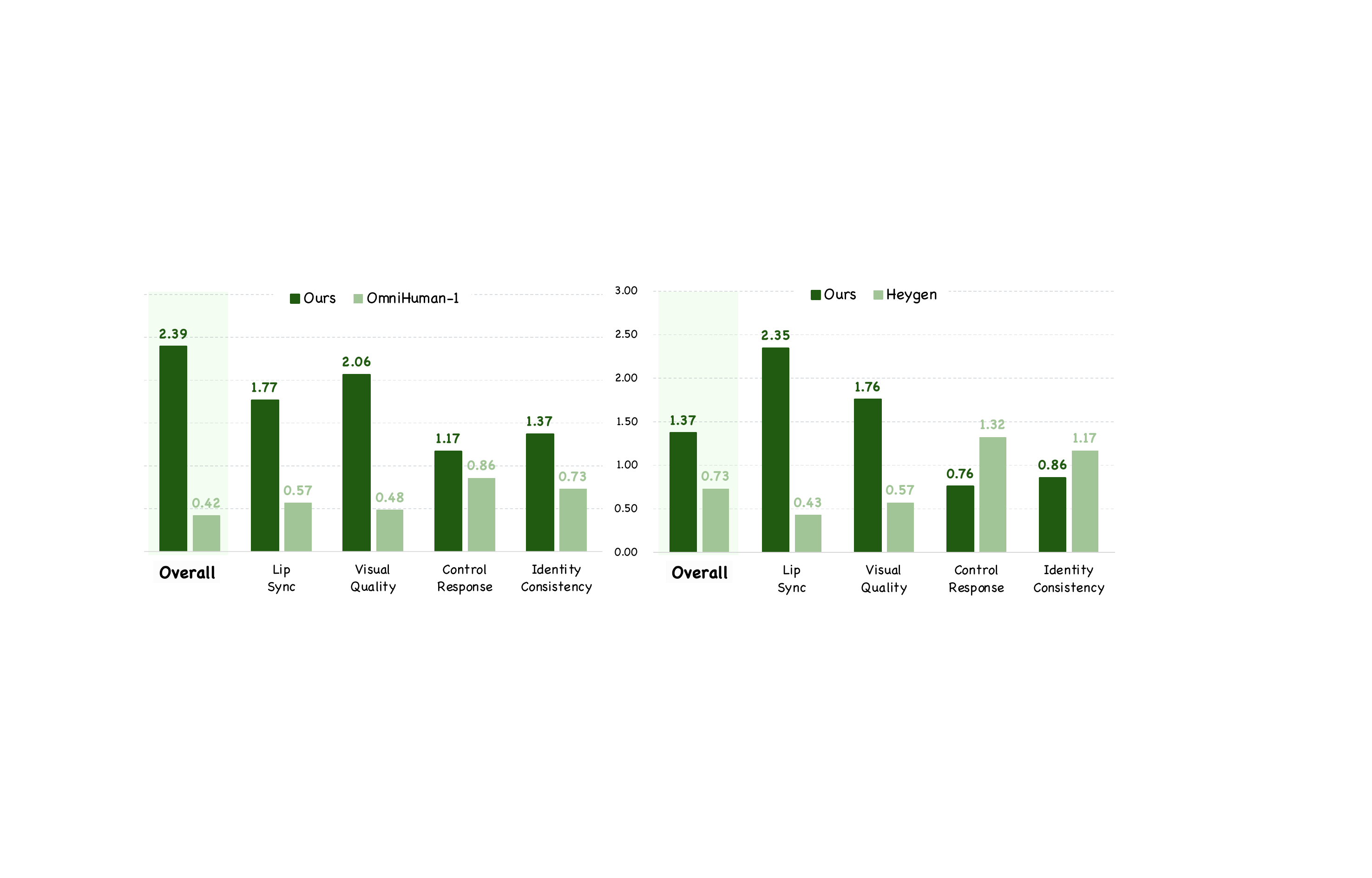 Benchmark performance of Kling-Avatar against its counterparts in terms of GSB metrics. We achieve superior performance on the overall metric as well as across most of sub-dimensions.