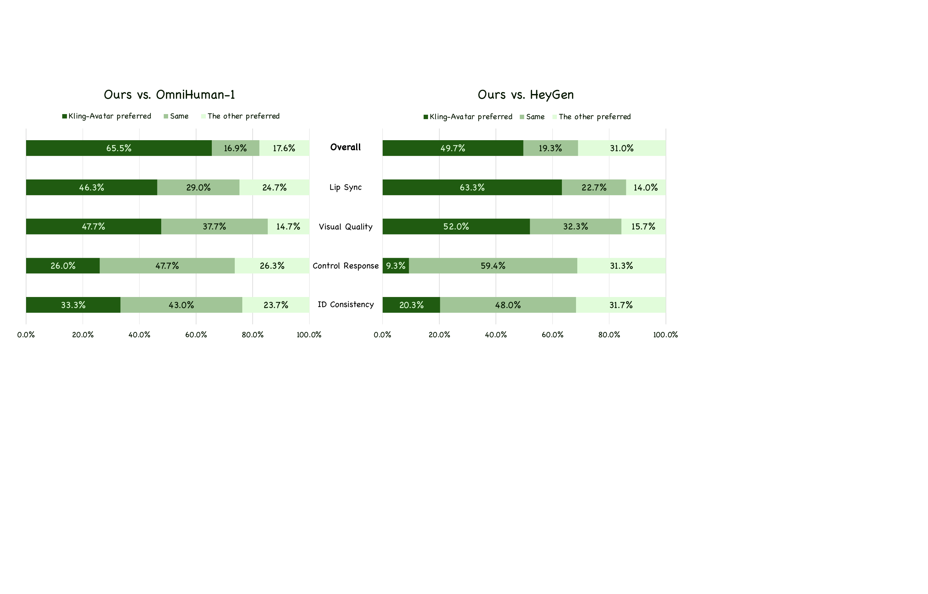 Overall GSB evaluation results on our benchmark across various dimensions against OmniHuman-1 and HeyGen.