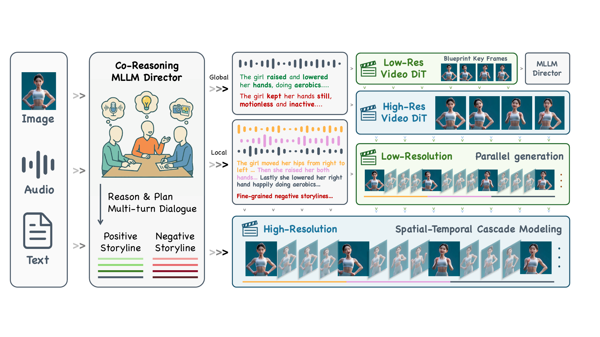 Overview of the KlingAvatar 2.0 framework