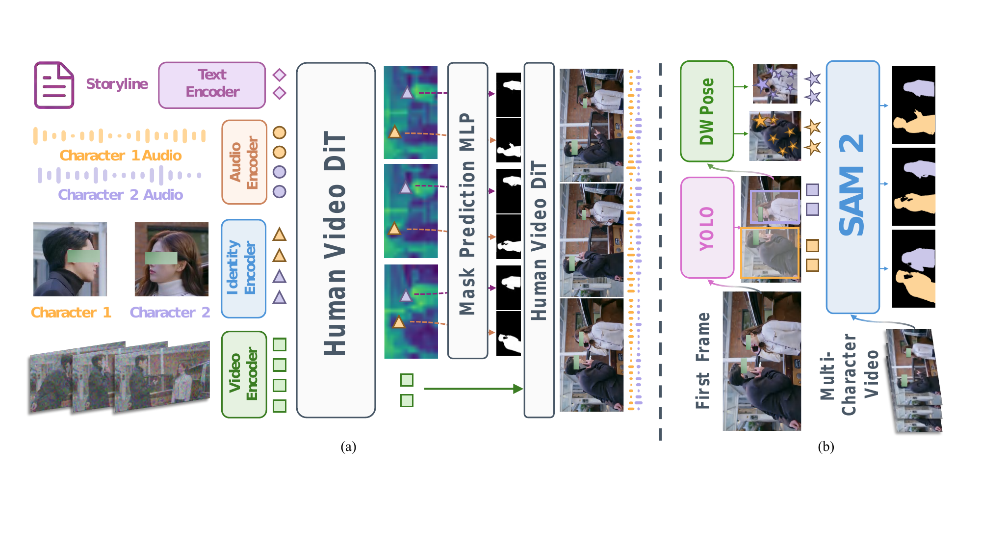 Multi-character video generation and annotation pipeline