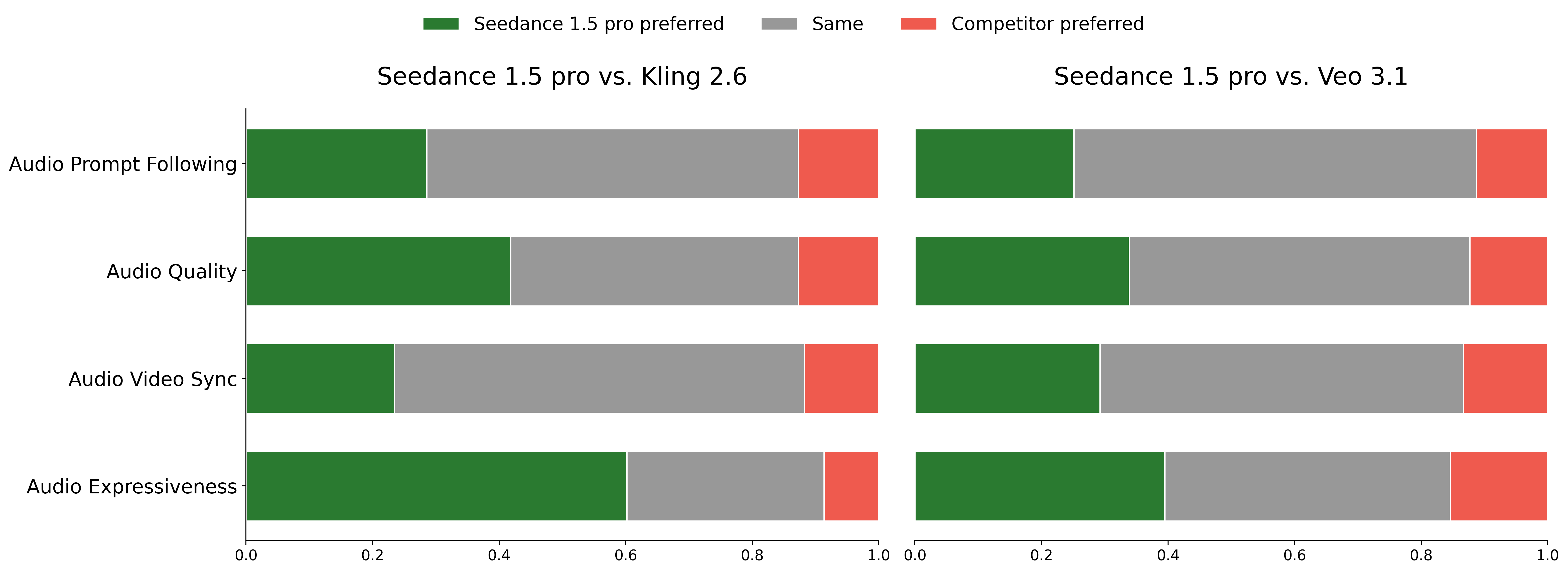Audio GSB Evaluation for Image-to-Video task.