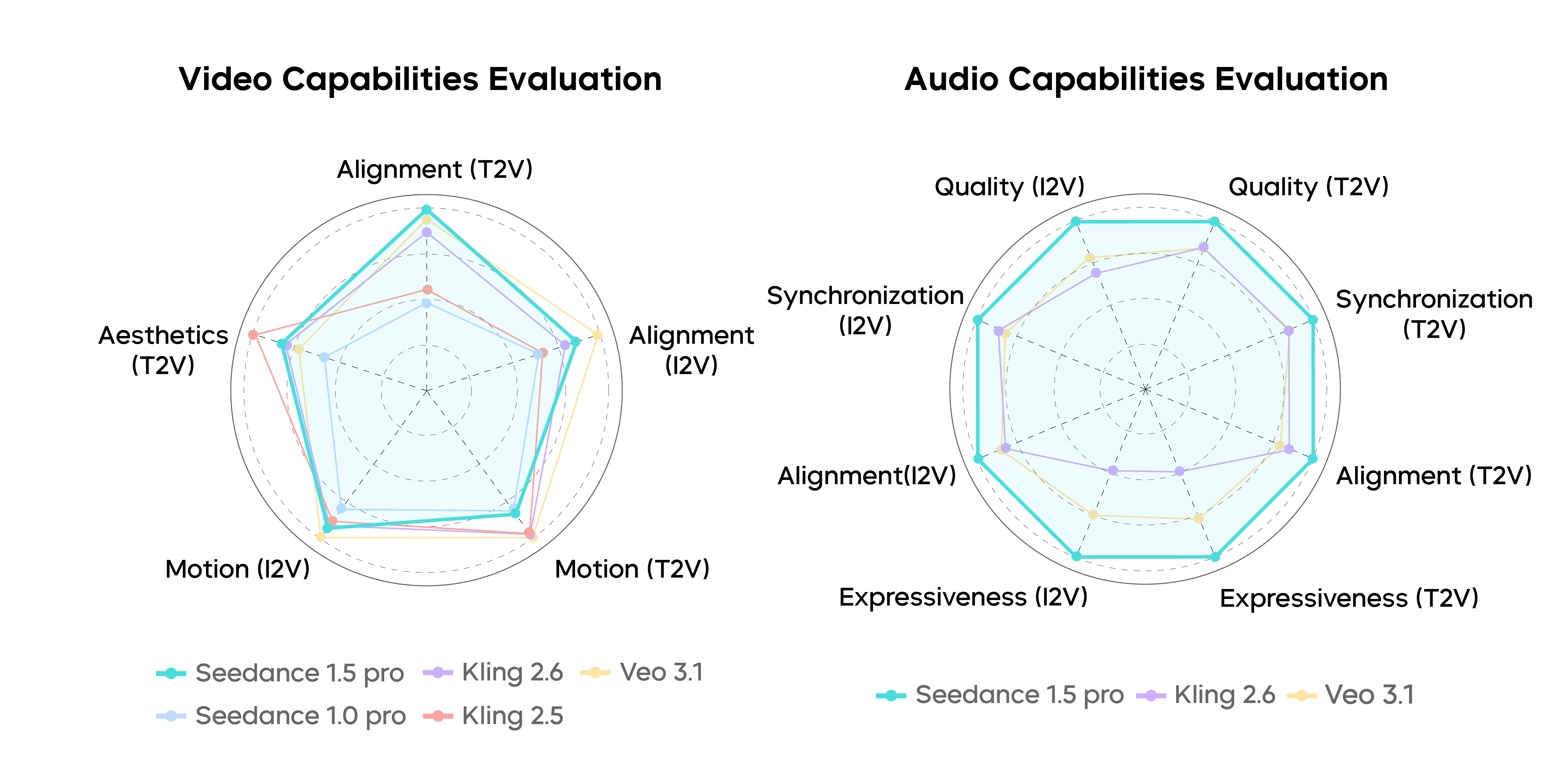 Overall Evaluation. Left: Video Evaluation; Right: Audio Evaluation.
