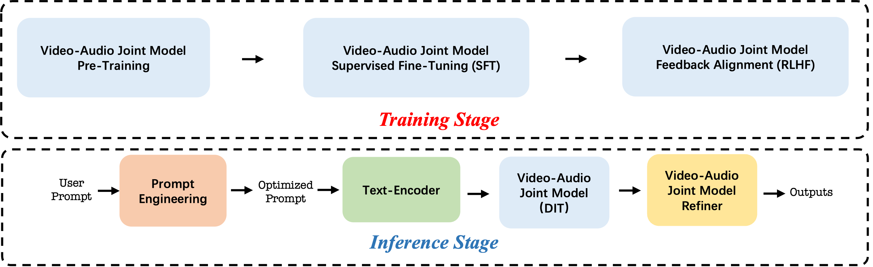 Overview of training and inference pipeline.