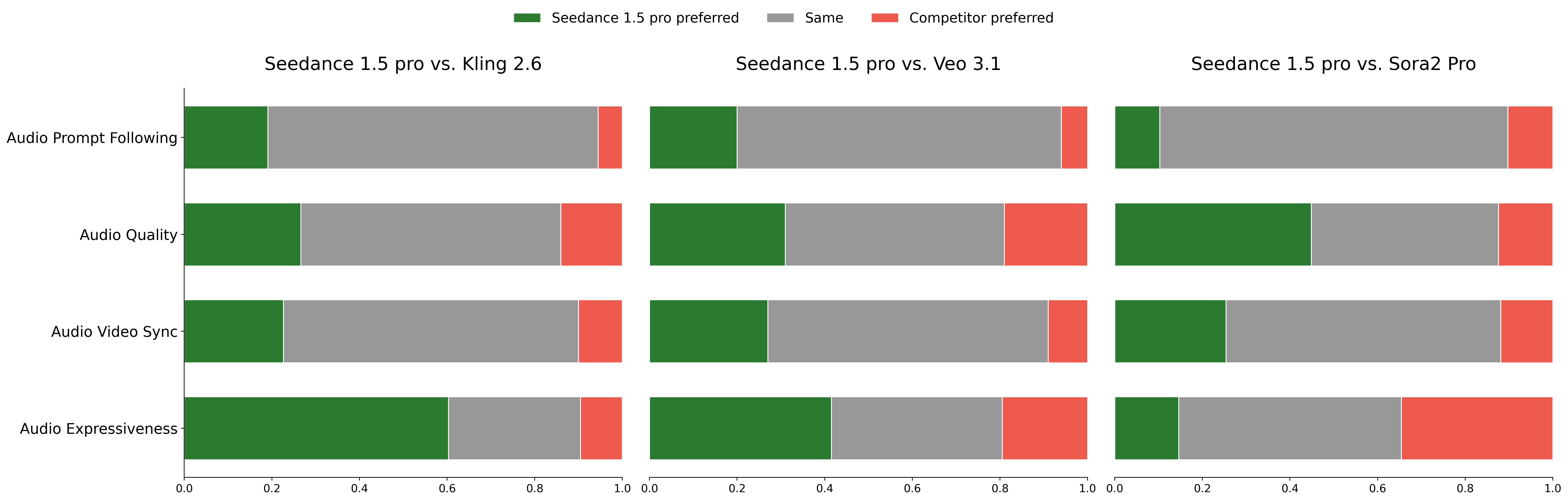 Audio GSB Evaluation for Text-to-Video task.