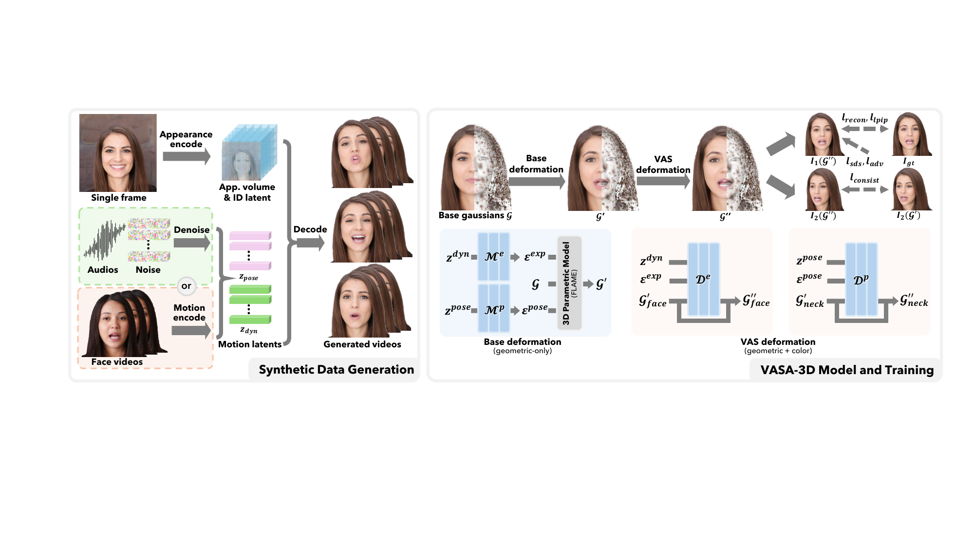Overview of VASA-3D. Given a single portrait image, we use the VASA-1 model to generate a collection of synthetic talking face videos as well as their corresponding motion latents, which are used to train a VASA-3D model. The driving sources for these videos can be in-the-wild audios and/or face videos. Our VASA-3D model is represented by deformable 3D Gaussians attached to a FLAME mesh. Two deformation fields are applied to the Gaussians, one based on the FLAME mesh and another modulated by VASA motion latents. After training, a VASA-3D model can be driven with VASA motion latents generated from audios or videos in real time.