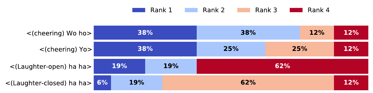 Preference evaluation results for different non-verbal expressions for the Happy emotion.