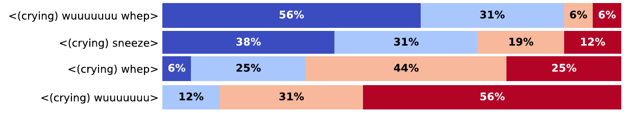 Preference evaluation results for different non-verbal expressions for the Sad emotion.