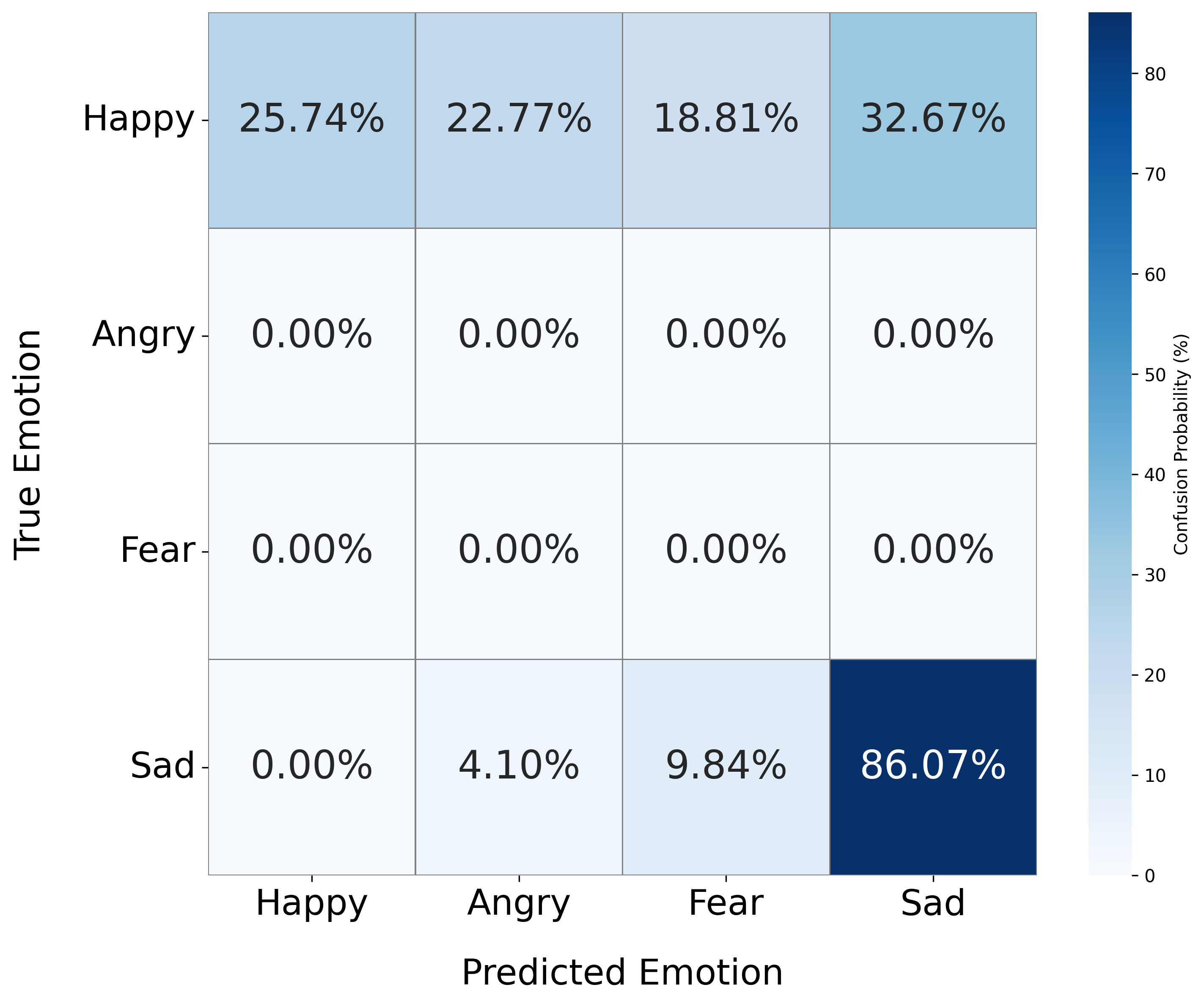 Emotion recognition confusion matrix for Verbal + coarse-grained non-verbal condition.