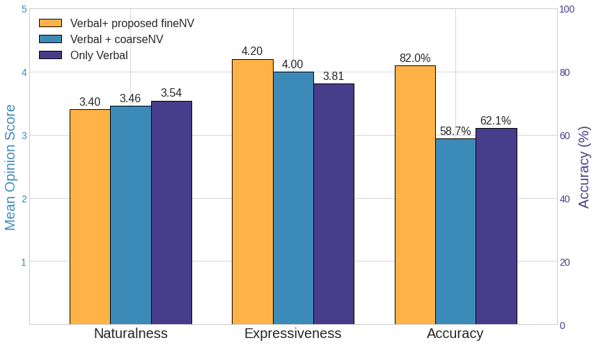 The figure provides performance results of three designs across three key metrics: naturalness MOS, expressiveness MOS, and emotion recognition accuracy.