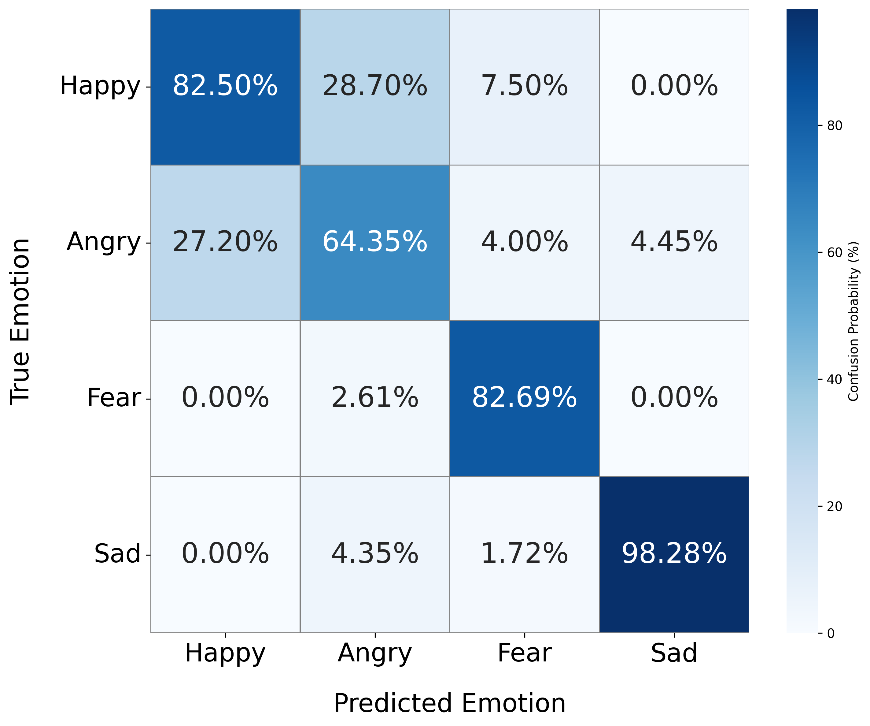 Emotion recognition confusion matrix for Verbal + fine-grained non-verbal condition.
