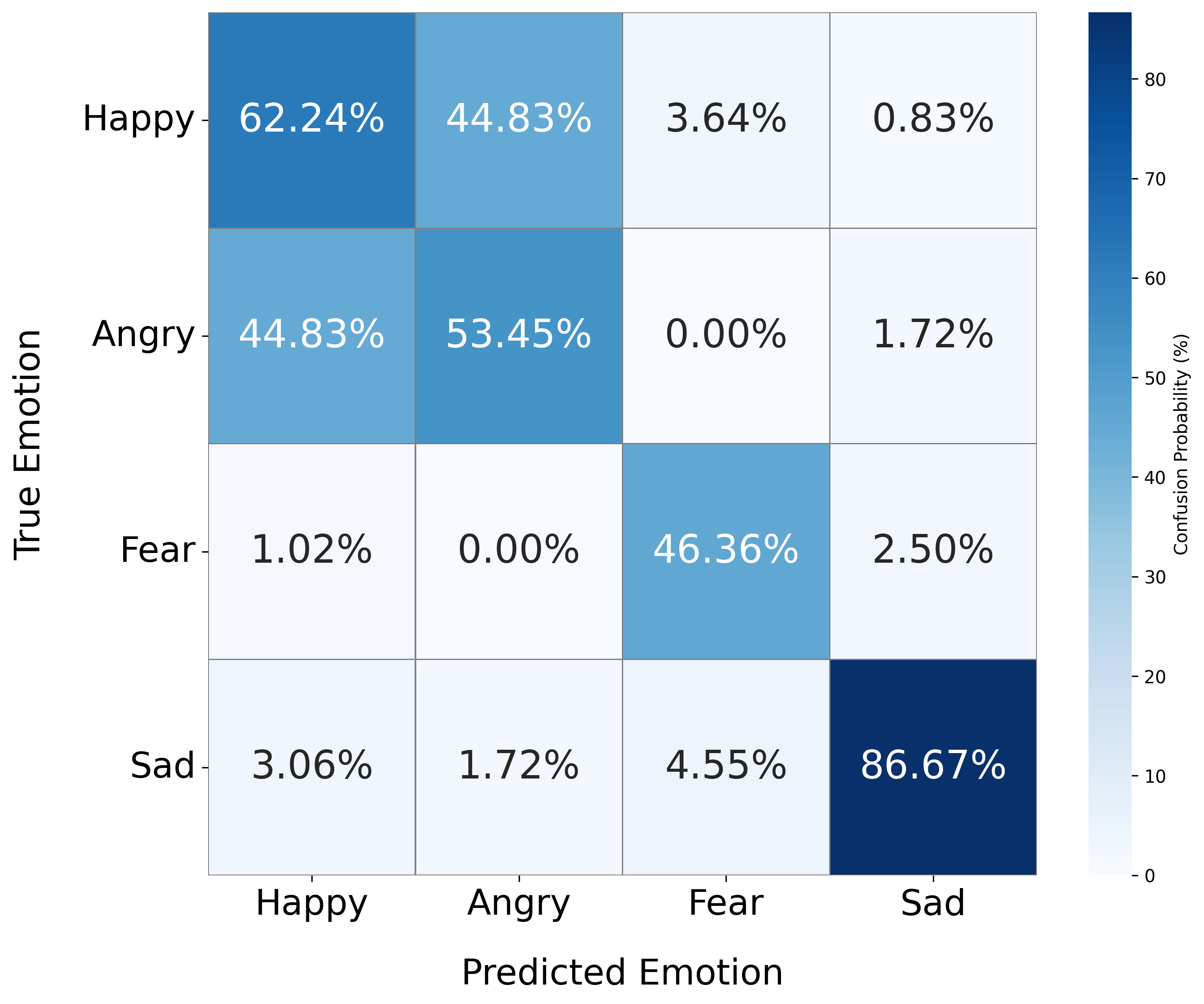 Emotion recognition confusion matrix for Only verbal condition.