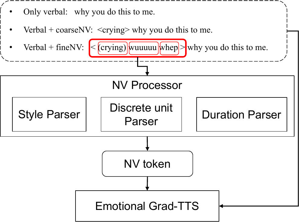 Fine-Grained NV-TTS
