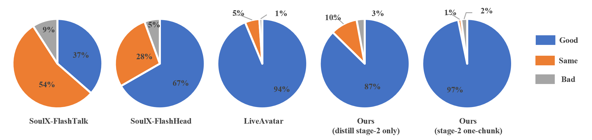 User study under the GSB protocol.