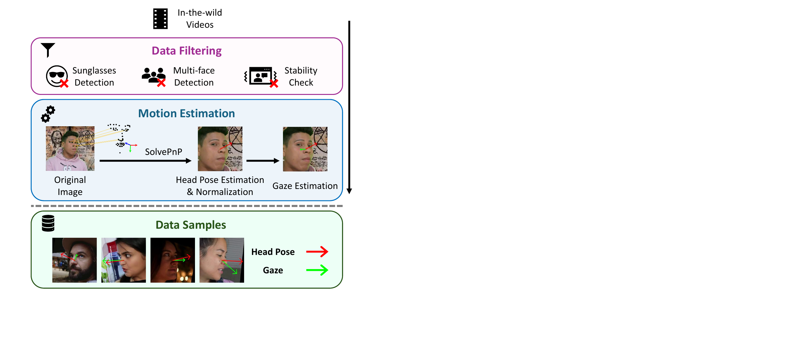 Our automatic pipeline to extract gaze-head coordination data from in-the-wild videos.