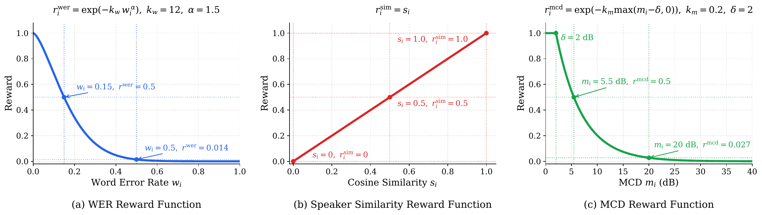 Reward functions used in the editing-oriented GRPO stage. (a) WER reward: exponential decay with power-law exponent. (b) Speaker similarity reward: cosine similarity. (c) MCD reward: tolerance margin before exponential decay.
