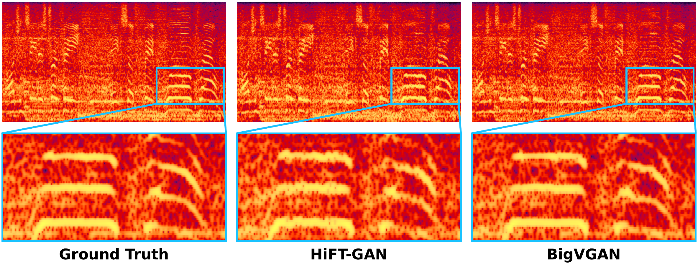 Mel spectrogram visualization of a speech sample reconstructed by HiFT-GAN from CosyVoice2 and our trained BigVGAN, with a zoomed-in view of harmonic components.