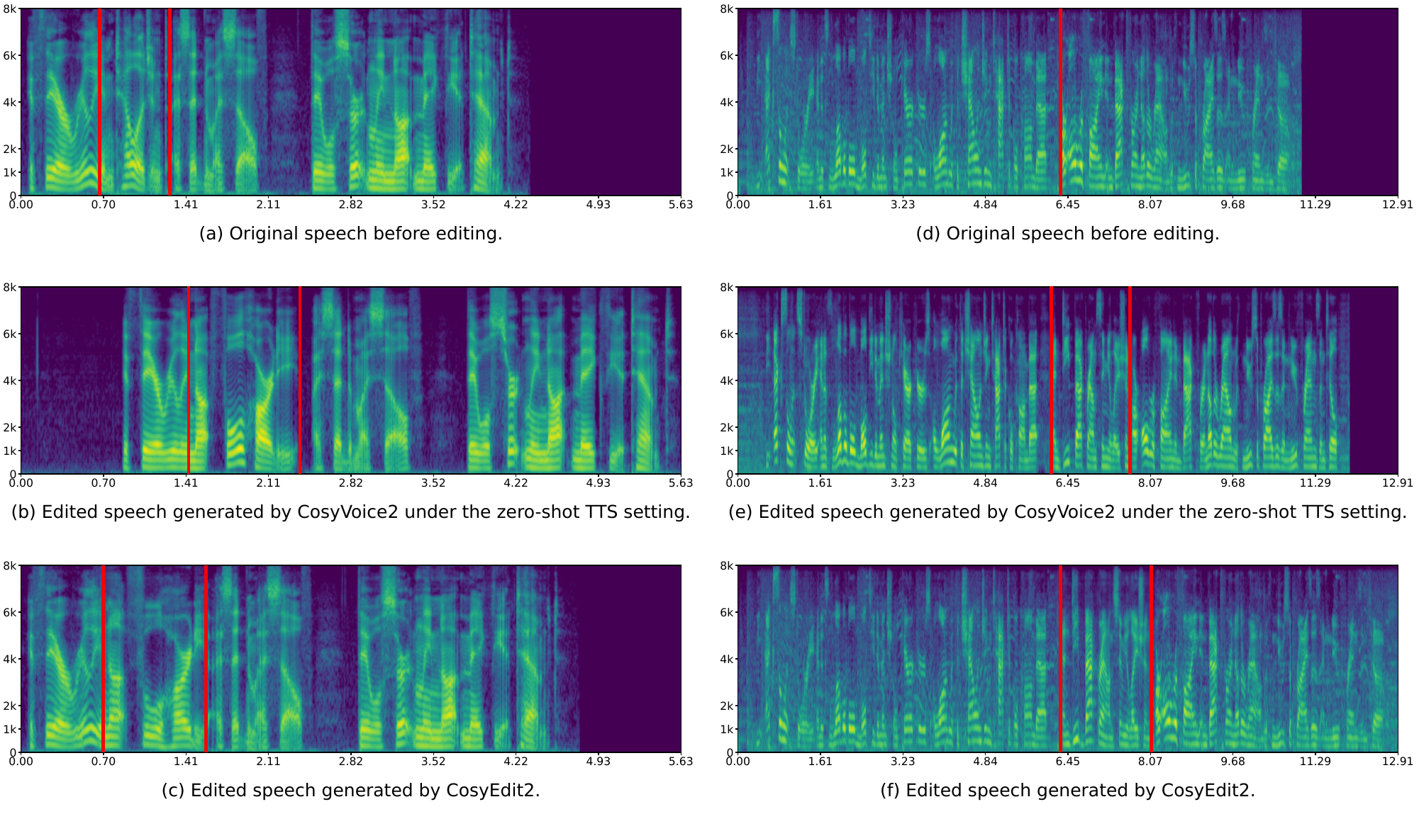 Spectrogram comparison between zero-shot TTS and speech editing. The region between the two red vertical lines indicates the edited segment. The left column illustrates a substitution task, the right an insertion task.