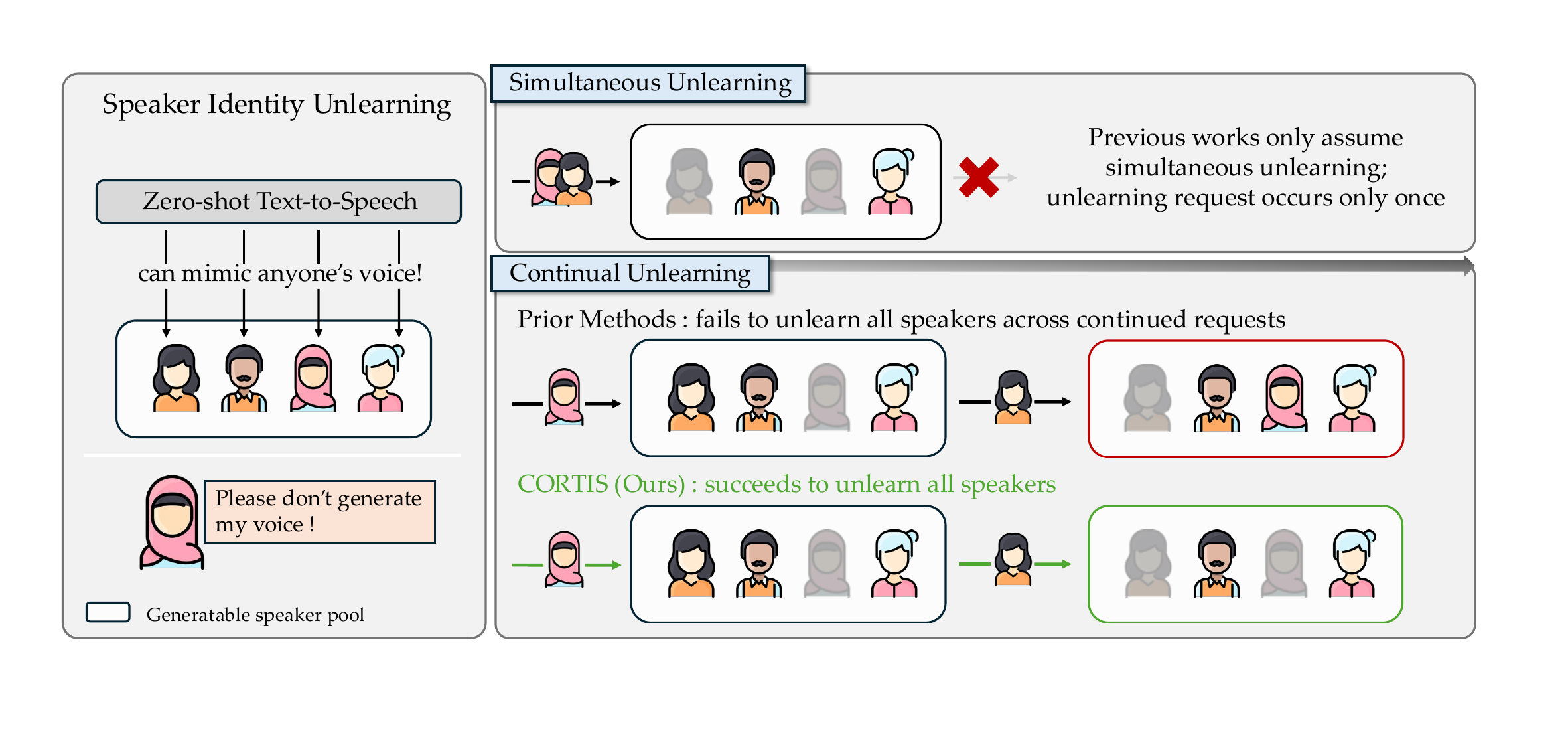 Naively applying prior speaker identity unlearning methods in continual sequence leads to failure. Ideally, previously unlearned speakers should remain suppressed across subsequent requests.