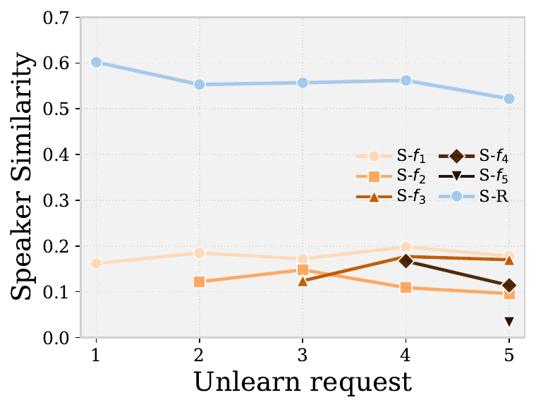CORTIS across 5 sequential unlearning requests showing retain similarity and forget similarity bands.