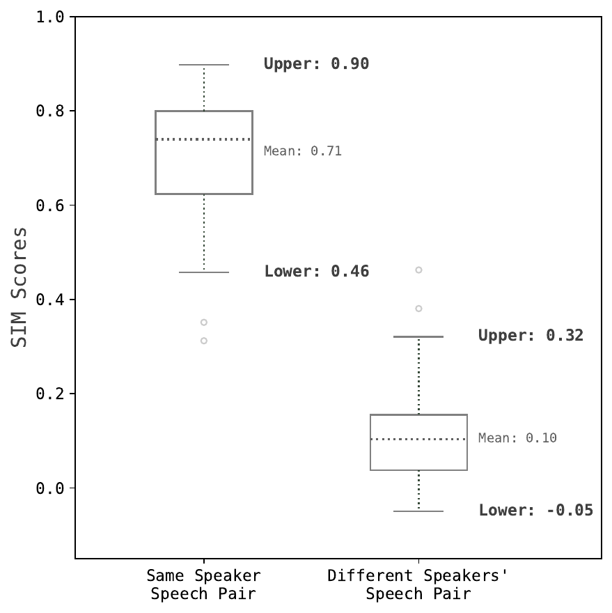 Empirical distribution of speaker similarity scores across 200 randomly sampled pairs from LibriSpeech test-clean.