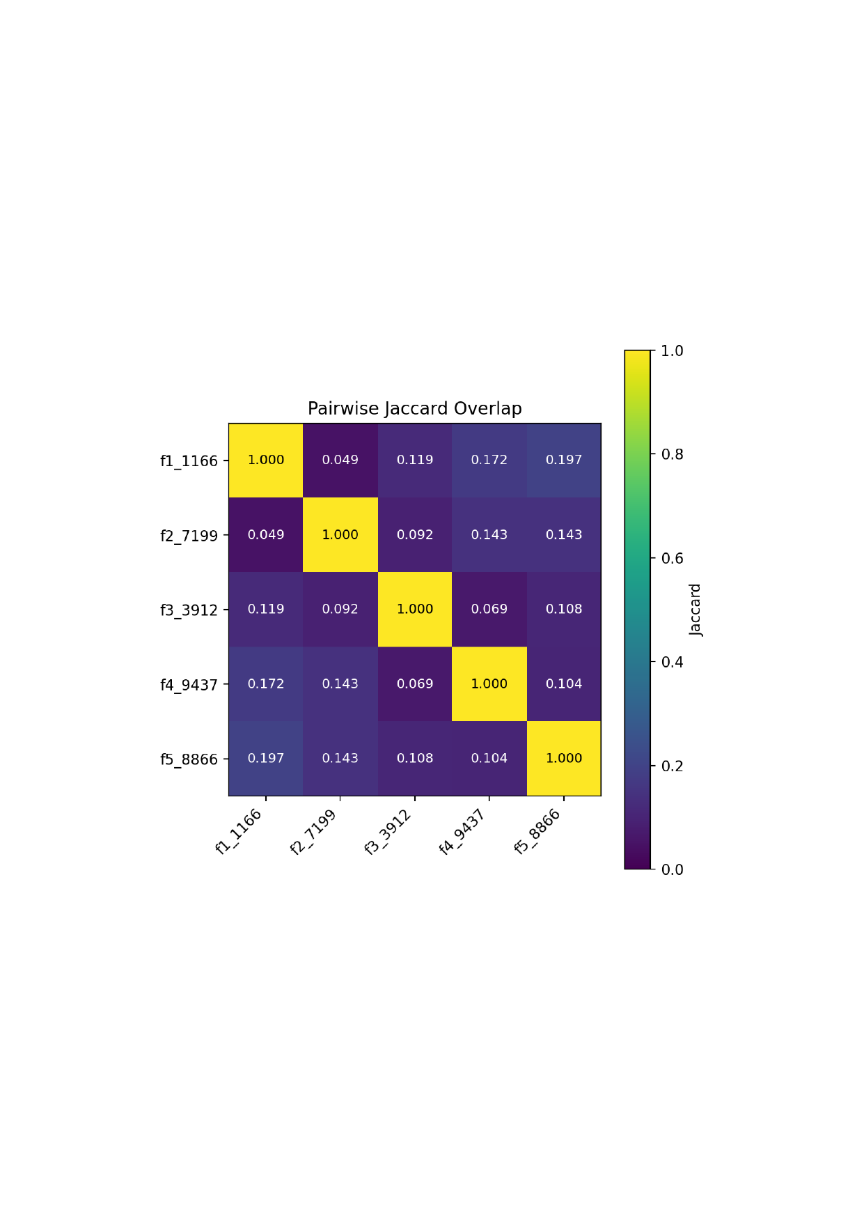 Pairwise Jaccard overlap between CORTIS saliency masks across five forget speakers.