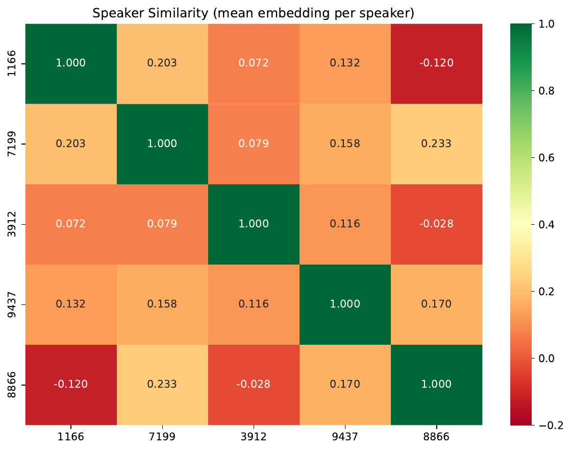 Pairwise cosine similarity between mean speaker embeddings for each forget speaker.