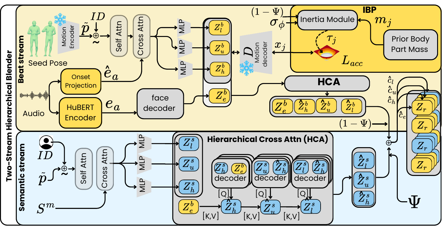 Two-Stream Hierarchical Blender architecture diagram showing beat and semantic streams with IBP regularisation and hierarchical cross-attention.