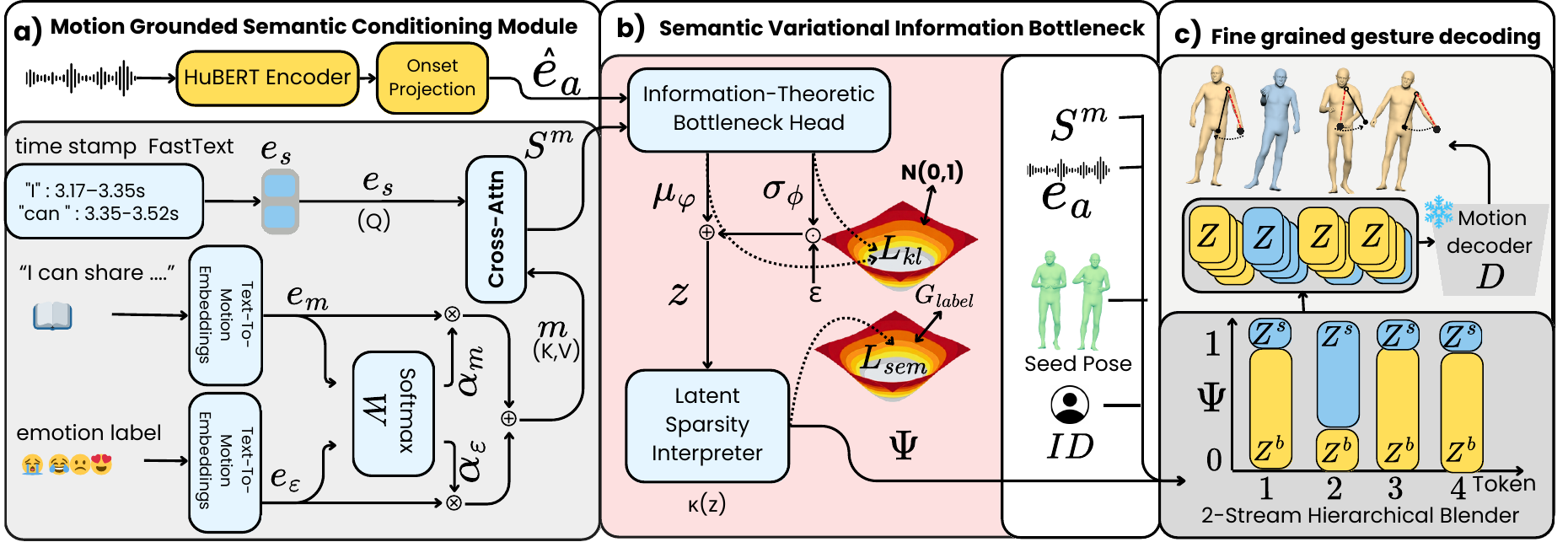 DuoGesture pipeline showing MGSC, S-VIB, and fine-grained decoding blending beat and semantic codebooks.