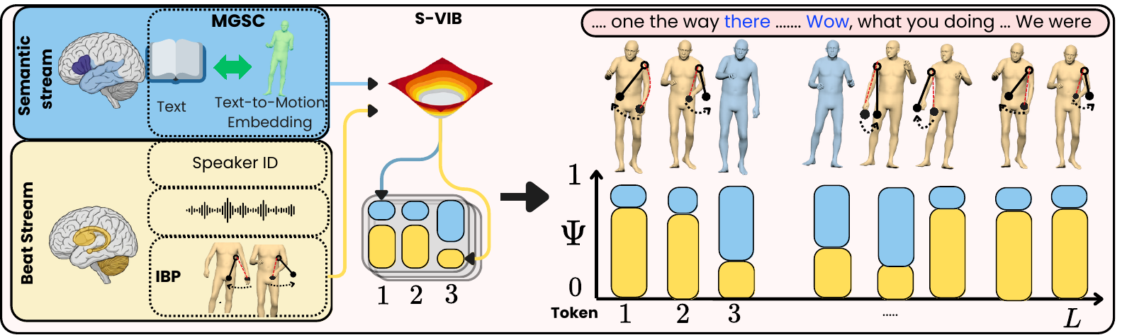 DuoGesture models co-speech gestures as coupled semantic and beat streams coordinated by a stochastic frame-level weight. It integrates motion-grounded semantic conditioning and an inertial prior to ensure semantic expressivity and rhythmic smoothness.