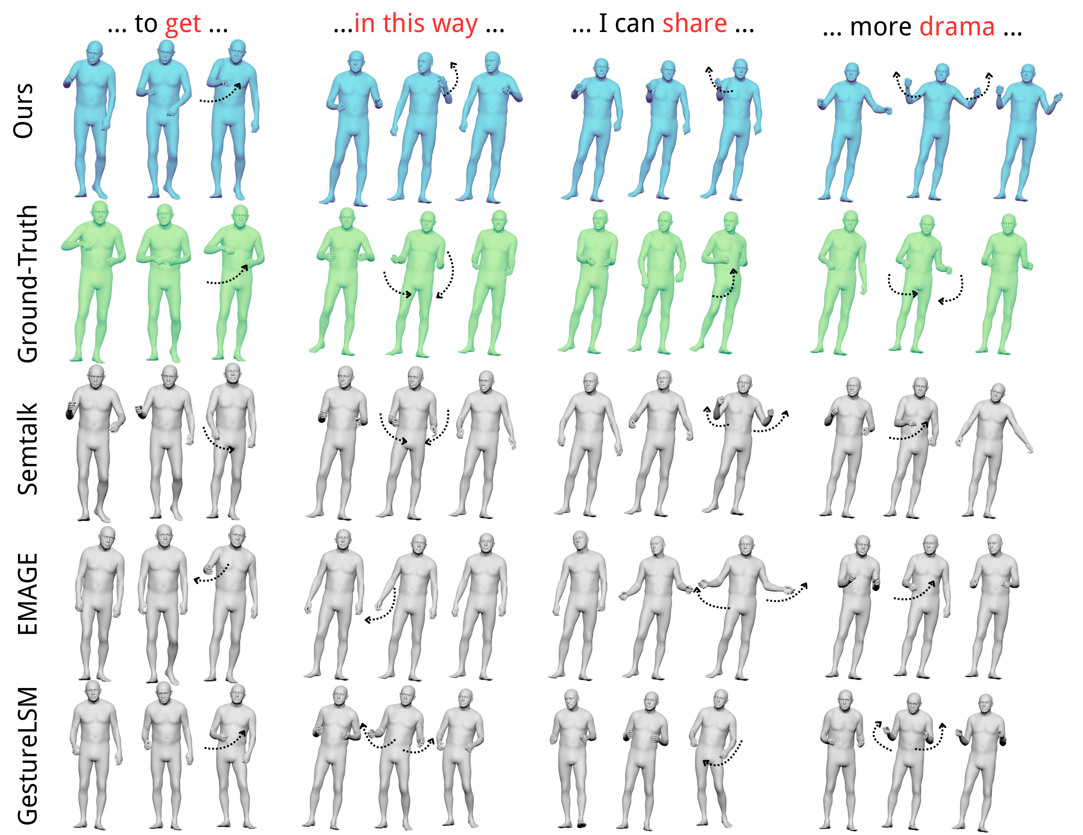Qualitative comparison of co-speech gesture generation across semantic and beat-dominant speech contexts for phrases including 'to get', 'in this way', 'I can share', and 'more drama'.