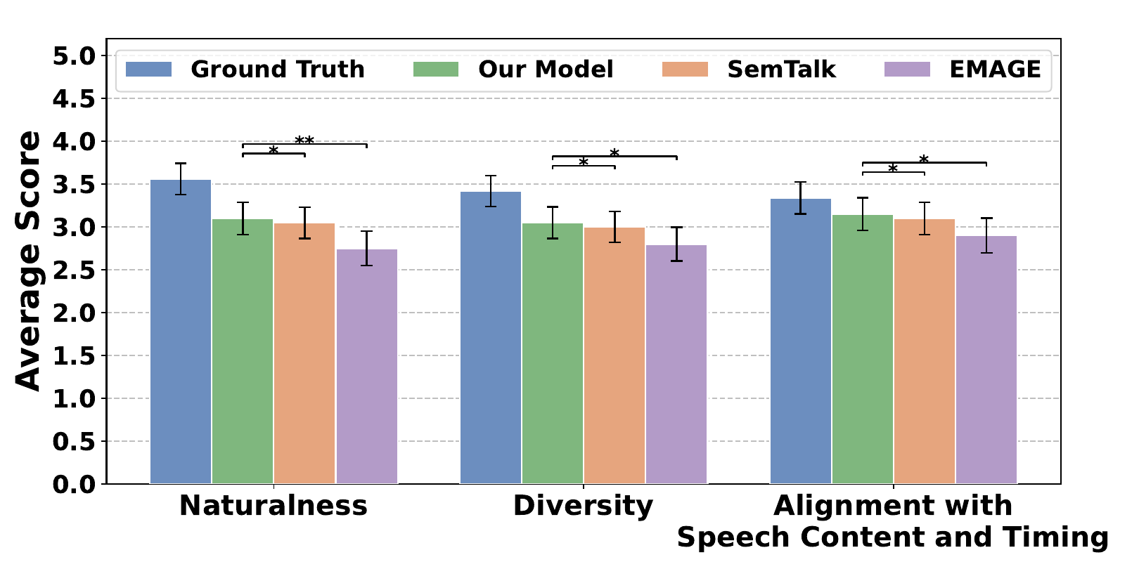 User study results comparing Ground Truth, DuoGesture, SemTalk, and EMAGE across naturalness, diversity, and alignment with speech content and timing.