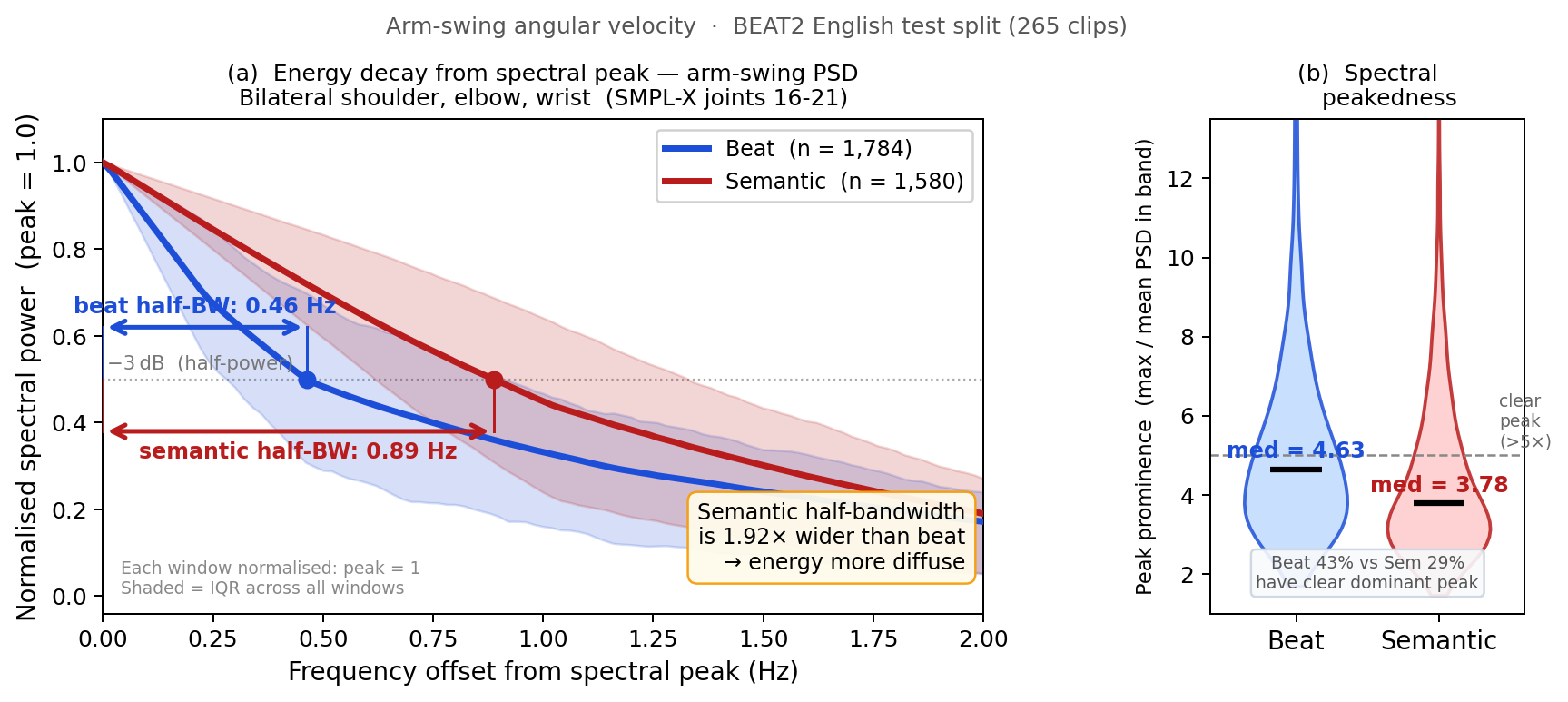 Arm-swing spectral analysis for bilateral shoulder/elbow/wrist joints (SMPL-X joints 16–21), matched beat and semantic windows.
