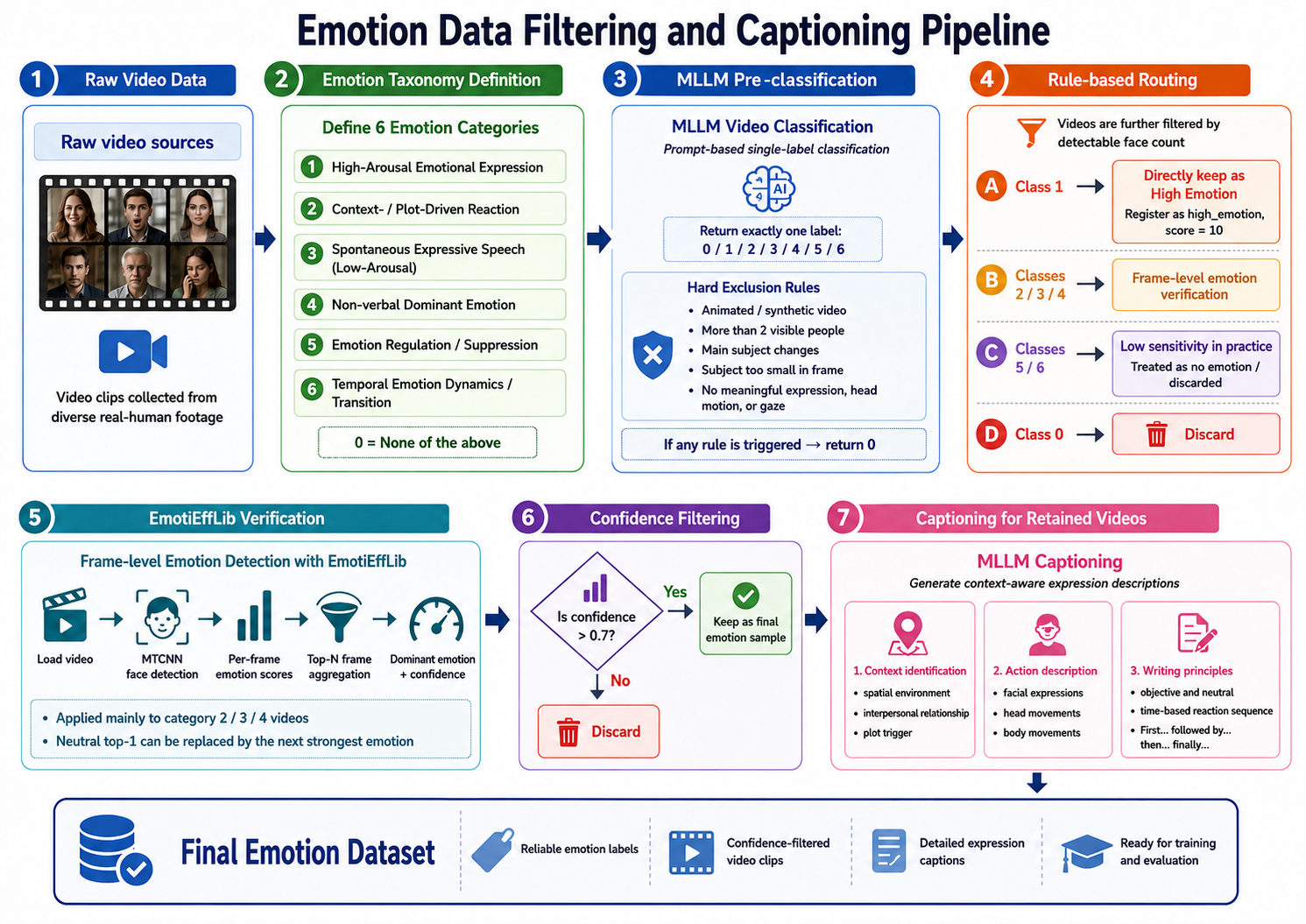 Overview of the Emotion Data Filtering and Captioning Pipeline.