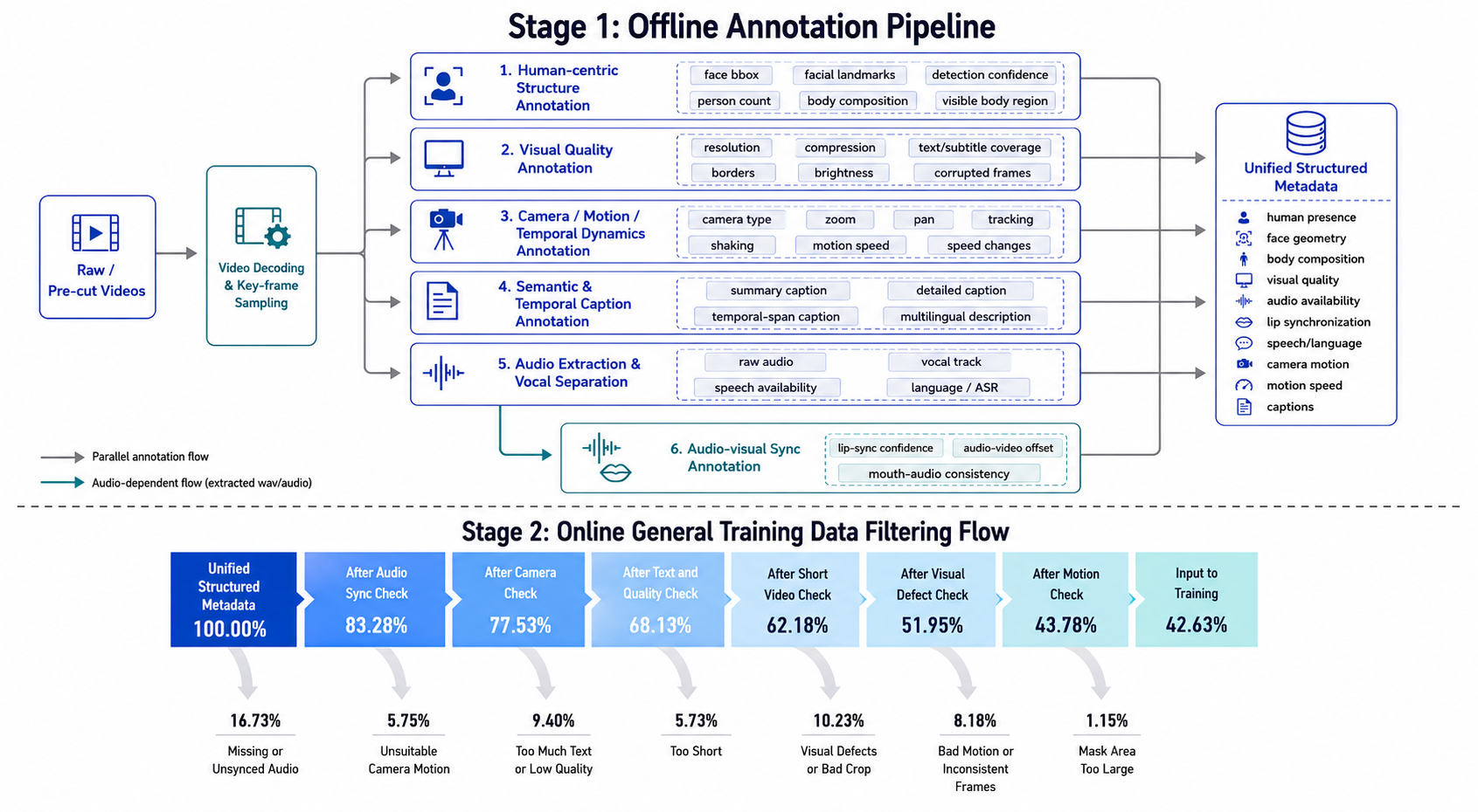 Overview of the two stage data curation pipeline.