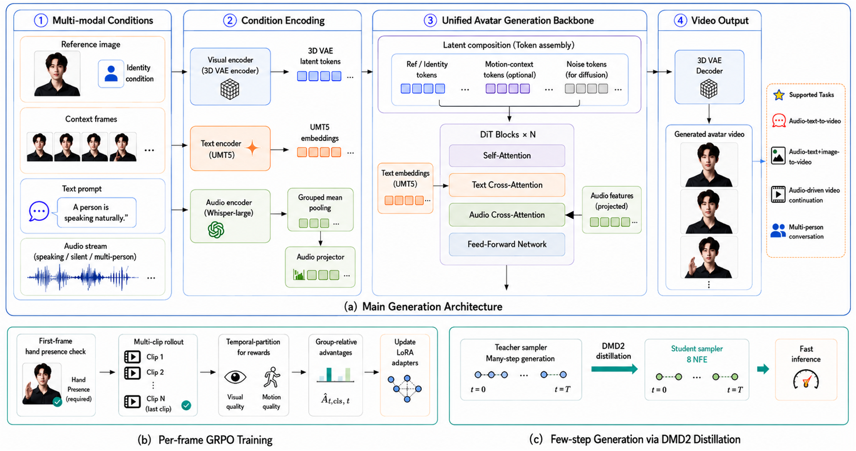 The overall pipeline of LongCat-Video-Avatar 1.5.