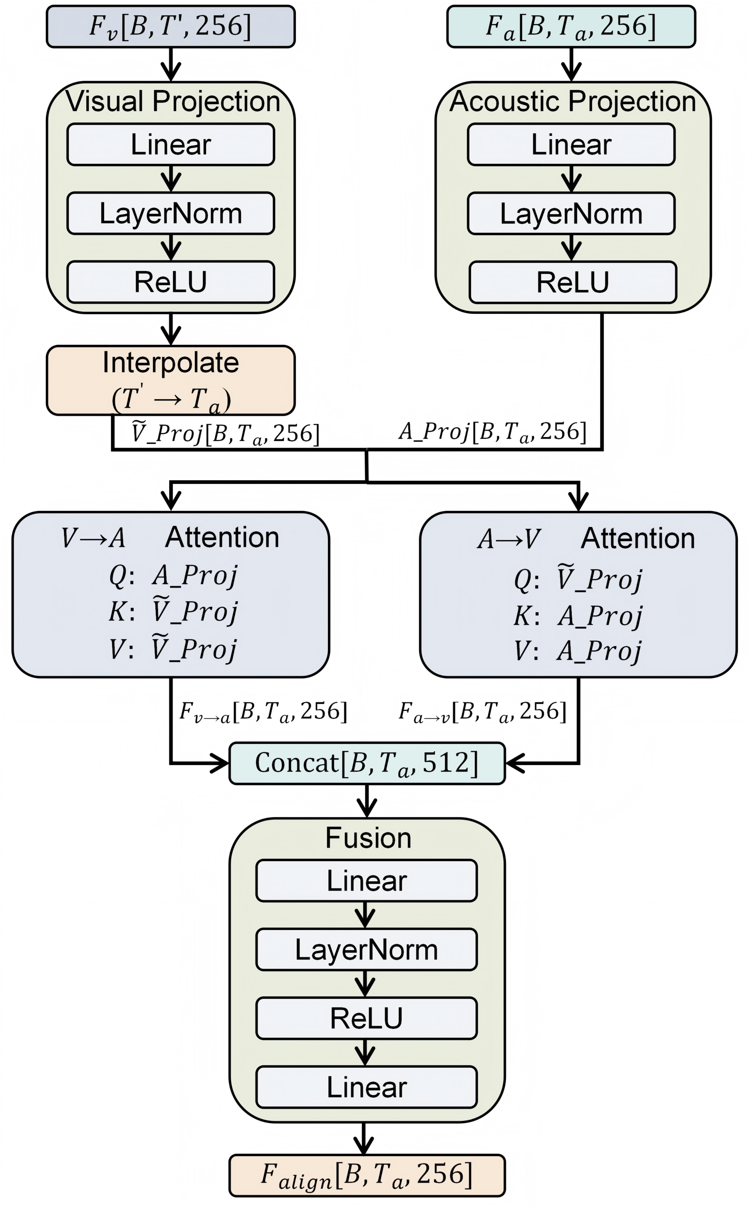 Architecture of Hierarchical Cross-Modal Alignment. Visual and acoustic features are projected and temporally aligned, then processed by bidirectional cross-attention (V→A and A→V). The concatenated outputs are fused via MLP to produce F_align.