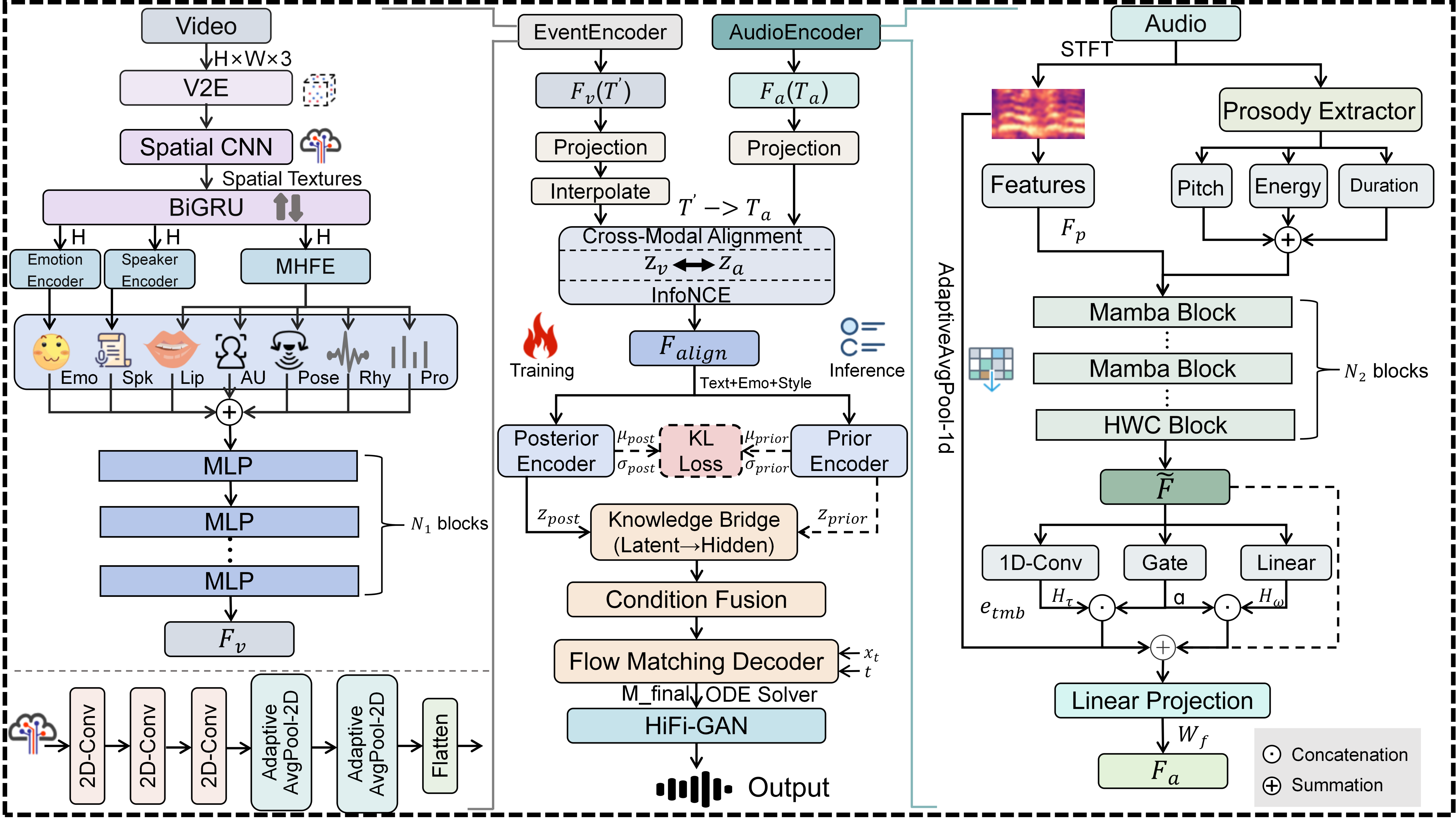 EventSpeech Core Architecture. Left: Event Encoder extracts disentangled kinematics from V2E events via MHFE. Right: Audio Encoder fuses Mamba and HWC blocks for hierarchical acoustic modeling. Middle: Following InfoNCE cross-modal alignment, a VITS dual-stream framework routes latent representations via a Knowledge Bridge to a Flow Matching decoder for generation. (Inset: Spatial CNN architecture).