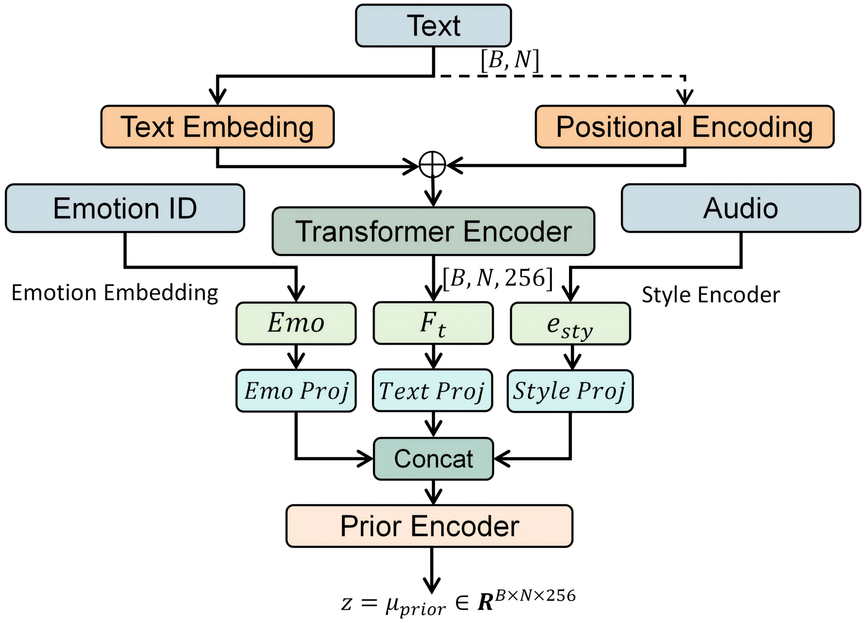Architecture of the Text Processing Backbone. Text, emotion ID, and reference audio are encoded, projected and concatenated as the joint condition. The Prior Encoder predicts the distribution, with mean μ_prior serving as the latent representation z for decoding.
