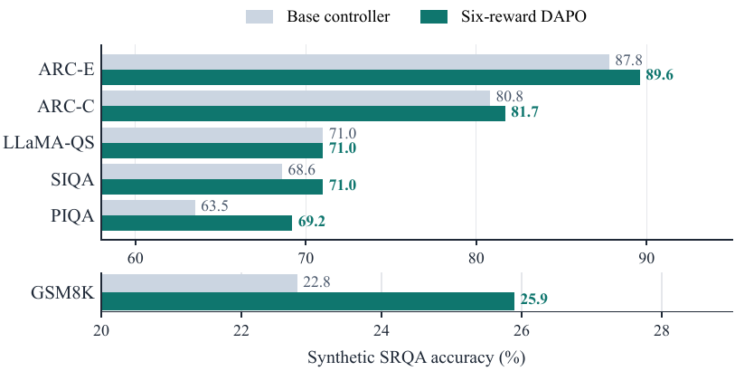 Per-task synthetic SRQA accuracy for the base controller and the six-reward DAPO controller.
