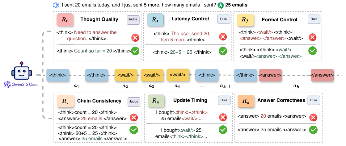 Trajectory reward for wait-think-answer control.
